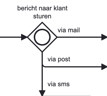 OR (Inclusive) Gateway