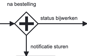 AND (Parallel) Gateway